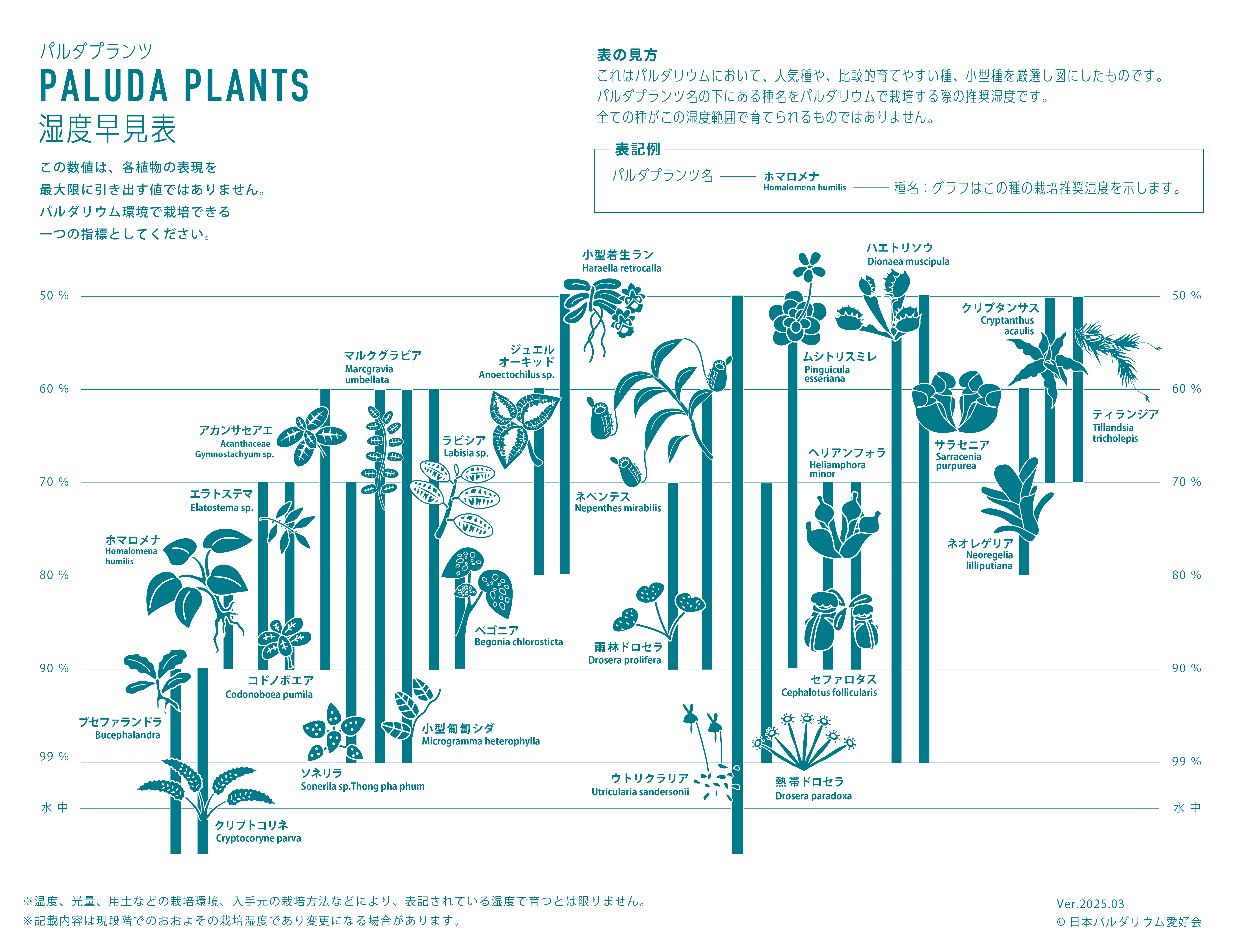 パルダプランツ湿度早見表：50%から水中までの環境に適した植物の分布（ホマロメナ、ベゴニア、ジュエルオーキッド、ネペンテス、サラセニアなど）
